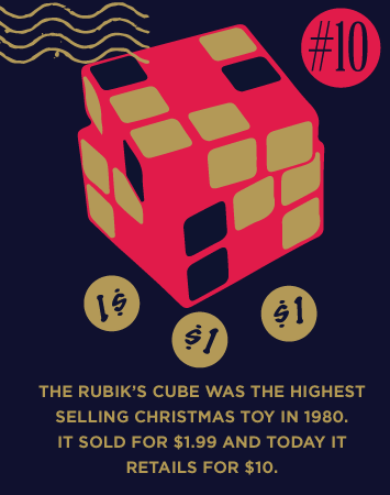 The Rubik's cube was the highest selling christmas toy in 1980.
It sold for $1.99 and today it retails for $10.