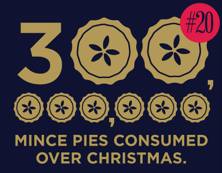 3,000,000 mince pies consumed over Christmas.