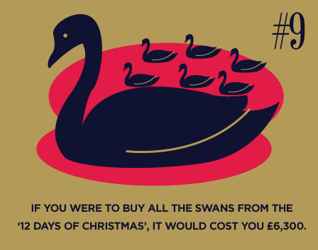 If you were to buy all the swans from the
                '12 days of Christmas' it would cost you £6300.