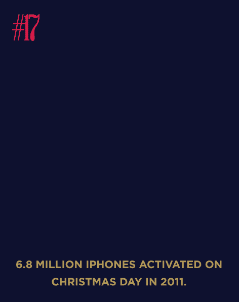 6.8 Million iPhones activated on Christmas day in 2011.